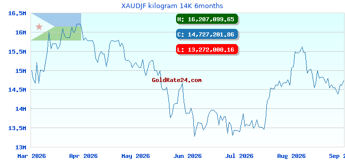 XAUDJF kilogram 14K 6months