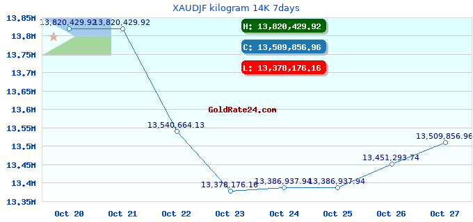 XAUDJF kilogram 14K 7days
