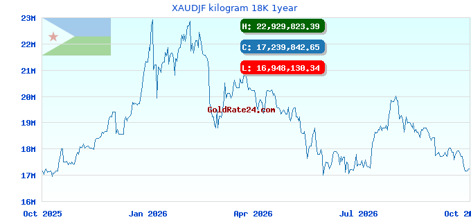 XAUDJF kilogram 18K 1year
