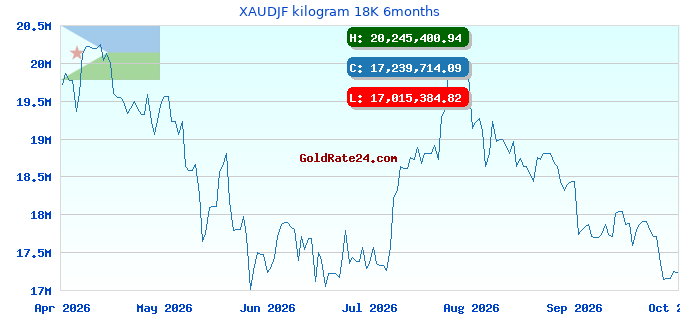 XAUDJF kilogram 18K 6months