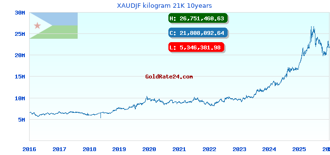 XAUDJF kilogram 21K 10years