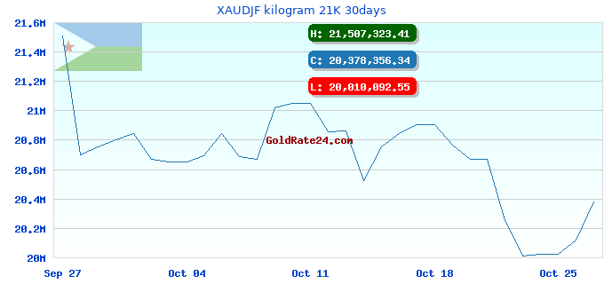 XAUDJF kilogram 21K 30days