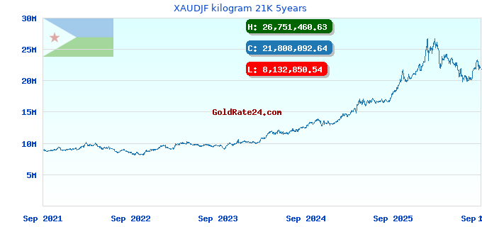 XAUDJF kilogram 21K 5years