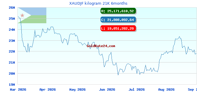XAUDJF kilogram 21K 6months