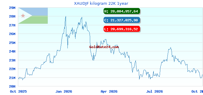 XAUDJF kilogram 22K 1year