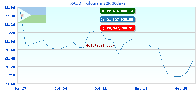 XAUDJF kilogram 22K 30days