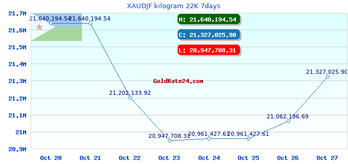 XAUDJF kilogram 22K 7days