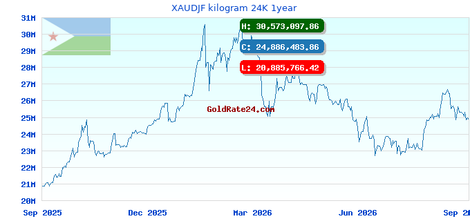 XAUDJF kilogram 24K 1year