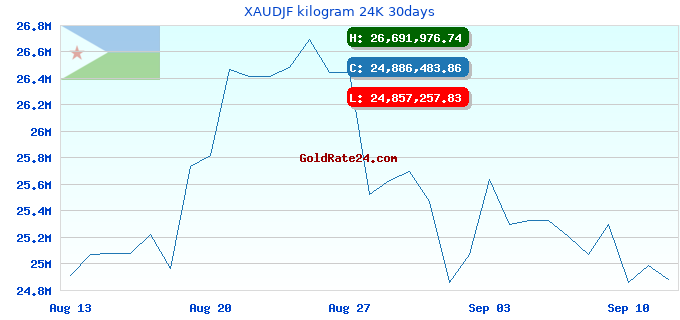 XAUDJF kilogram 24K 30days