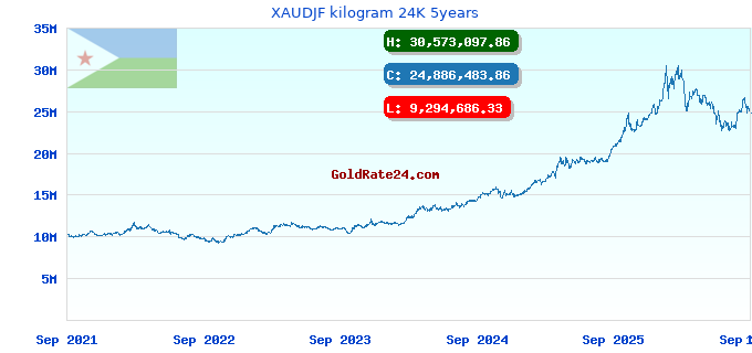 XAUDJF kilogram 24K 5years