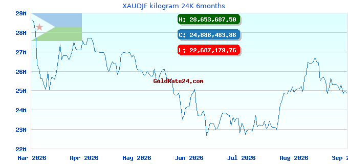 XAUDJF kilogram 24K 6months