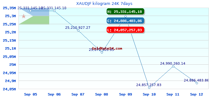 XAUDJF kilogram 24K 7days