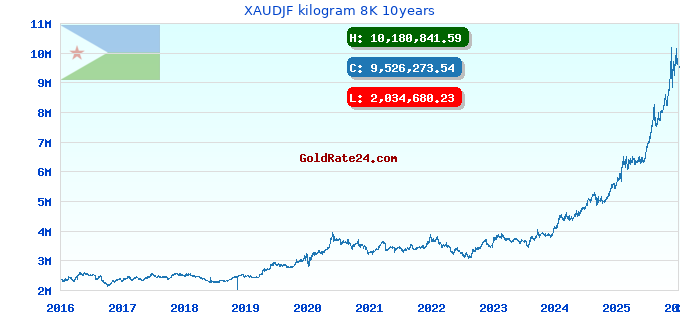XAUDJF kilogram 8K 10years