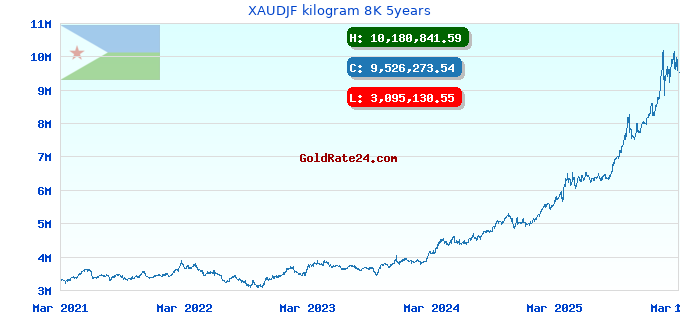 XAUDJF kilogram 8K 5years