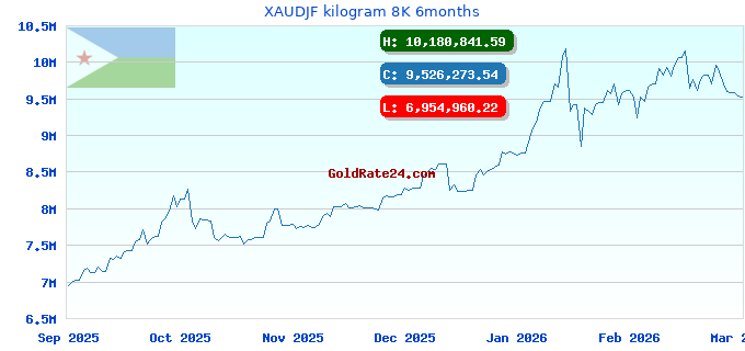 XAUDJF kilogram 8K 6months