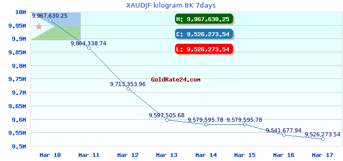 XAUDJF kilogram 8K 7days