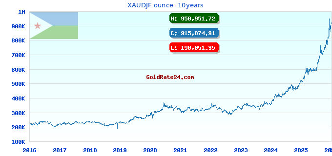 XAUDJF ounce  10years