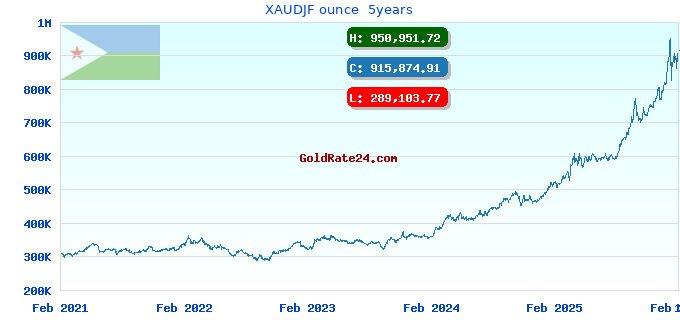XAUDJF ounce  5years