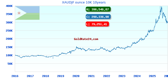 XAUDJF ounce 10K 10years