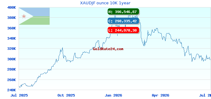 XAUDJF ounce 10K 1year