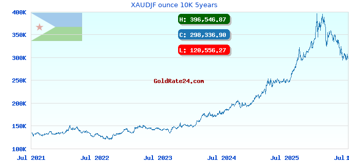XAUDJF ounce 10K 5years