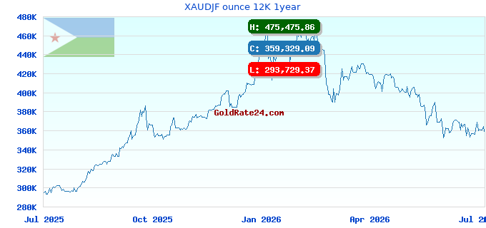 XAUDJF ounce 12K 1year