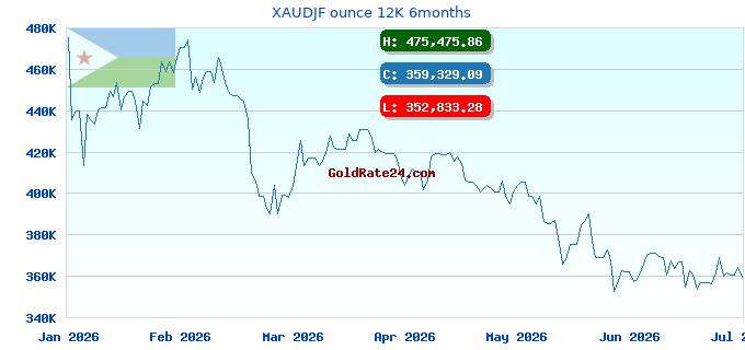 XAUDJF ounce 12K 6months
