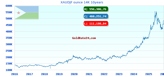 XAUDJF ounce 14K 10years