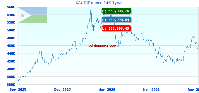 XAUDJF ounce 14K 1year