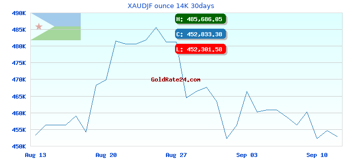 XAUDJF ounce 14K 30days