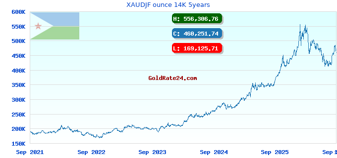 XAUDJF ounce 14K 5years