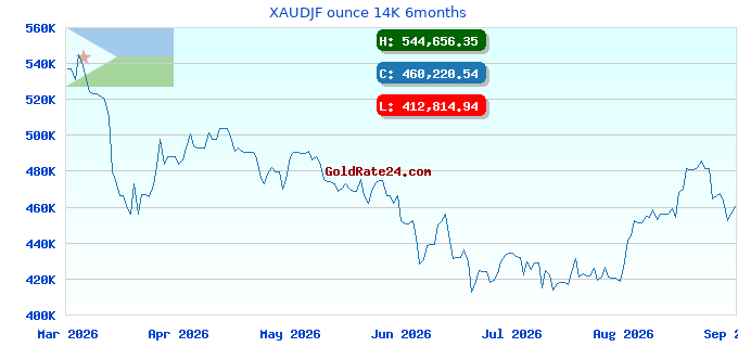 XAUDJF ounce 14K 6months