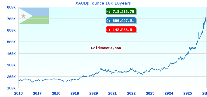 XAUDJF ounce 18K 10years