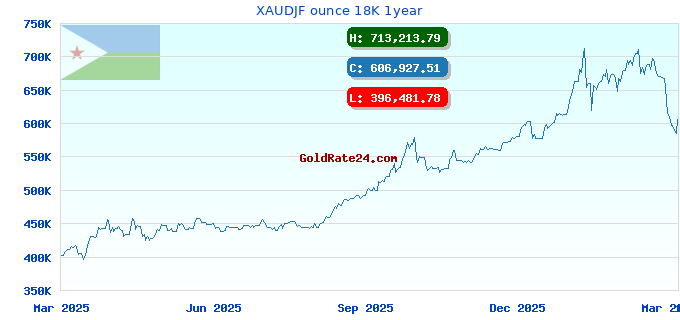 XAUDJF ounce 18K 1year