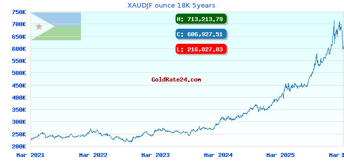 XAUDJF ounce 18K 5years
