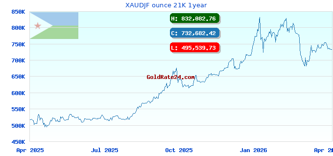 XAUDJF ounce 21K 1year