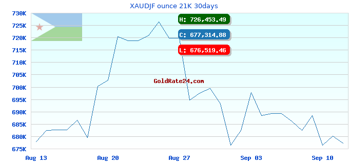 XAUDJF ounce 21K 30days