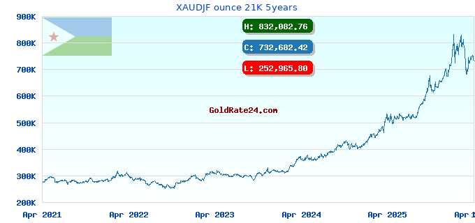 XAUDJF ounce 21K 5years