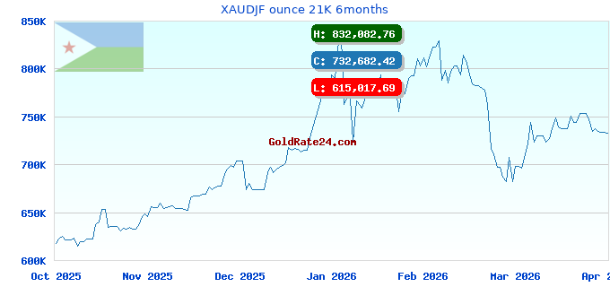 XAUDJF ounce 21K 6months