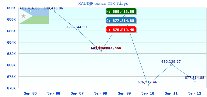 XAUDJF ounce 21K 7days