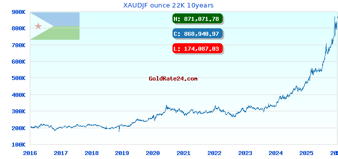 XAUDJF ounce 22K 10years