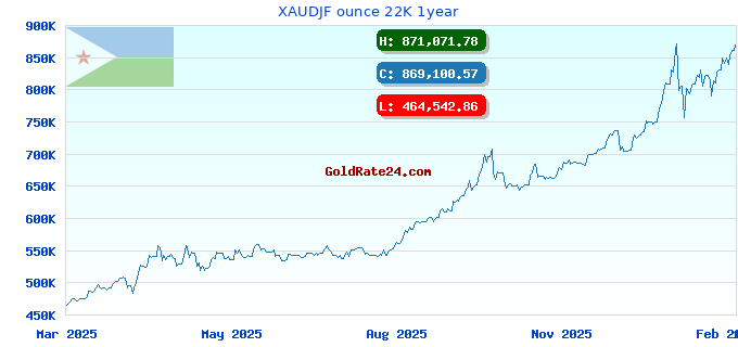 XAUDJF ounce 22K 1year
