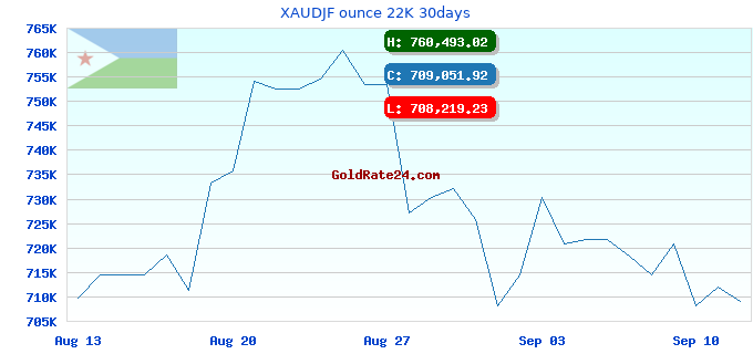 XAUDJF ounce 22K 30days