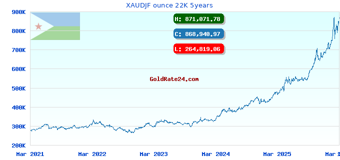 XAUDJF ounce 22K 5years