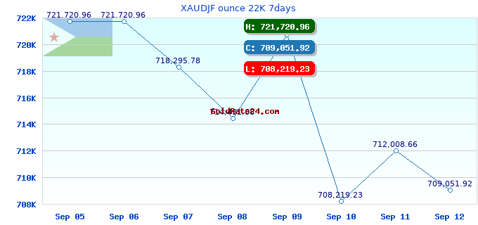 XAUDJF ounce 22K 7days