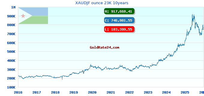 XAUDJF ounce 23K 10years