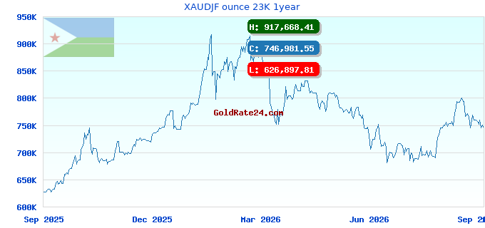 XAUDJF ounce 23K 1year