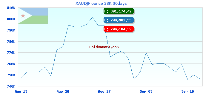 XAUDJF ounce 23K 30days