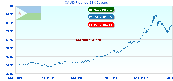 XAUDJF ounce 23K 5years