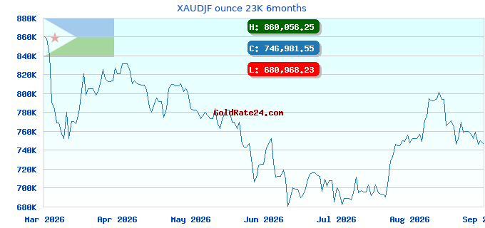 XAUDJF ounce 23K 6months